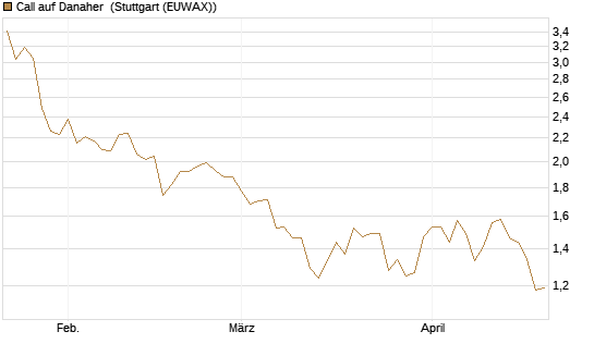 Call auf Danaher [Morgan Stanley & Co. Int. plc] Chart