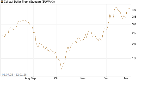 Call auf Dollar Tree [Morgan Stanley & Co. Int. plc] Chart