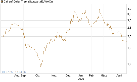 Call auf Dollar Tree [Morgan Stanley & Co. Int. plc] Chart