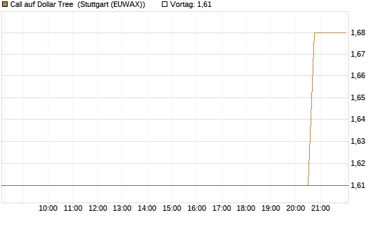 Call auf Dollar Tree [Morgan Stanley & Co. Int. plc] Chart