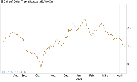 Call auf Dollar Tree [Morgan Stanley & Co. Int. plc] Chart