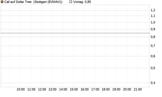 Call auf Dollar Tree [Morgan Stanley & Co. Int. plc] Chart