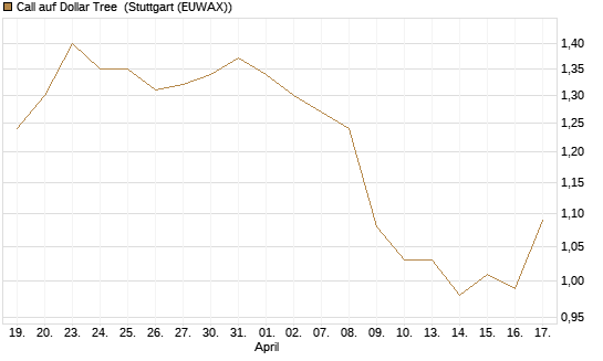 Call auf Dollar Tree [Morgan Stanley & Co. Int. plc] Chart