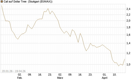 Call auf Dollar Tree [Morgan Stanley & Co. Int. plc] Chart