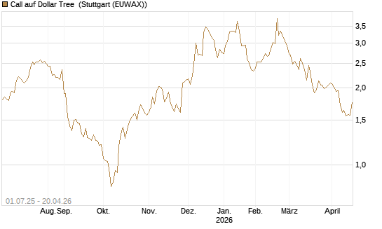 Call auf Dollar Tree [Morgan Stanley & Co. Int. plc] Chart