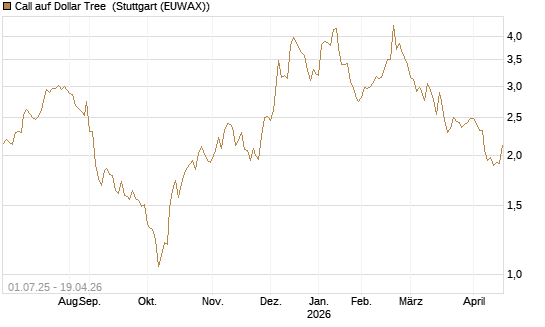 Call auf Dollar Tree [Morgan Stanley & Co. Int. plc] Chart