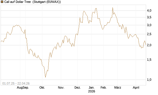 Call auf Dollar Tree [Morgan Stanley & Co. Int. plc] Chart