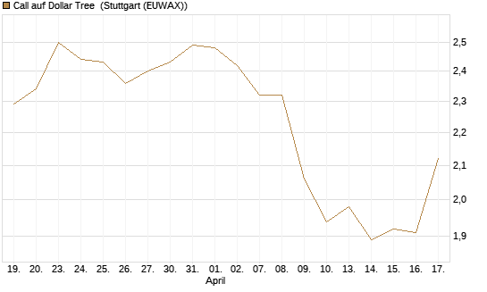 Call auf Dollar Tree [Morgan Stanley & Co. Int. plc] Chart