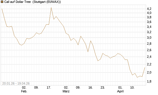 Call auf Dollar Tree [Morgan Stanley & Co. Int. plc] Chart