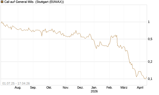 Call auf General Mills [Morgan Stanley & Co. Int. plc] Chart