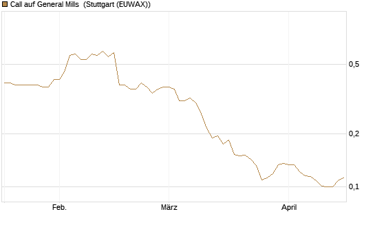 Call auf General Mills [Morgan Stanley & Co. Int. plc] Chart