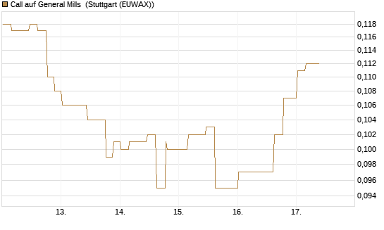 Call auf General Mills [Morgan Stanley & Co. Int. plc] Chart