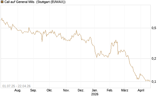 Call auf General Mills [Morgan Stanley & Co. Int. plc] Chart