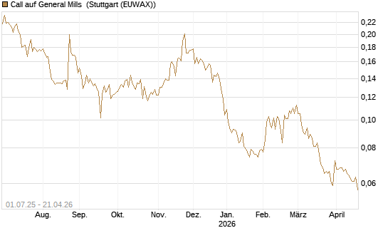 Call auf General Mills [Morgan Stanley & Co. Int. plc] Chart