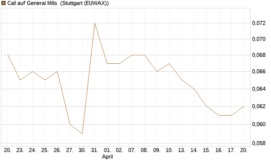 Call auf General Mills [Morgan Stanley & Co. Int. plc] Chart