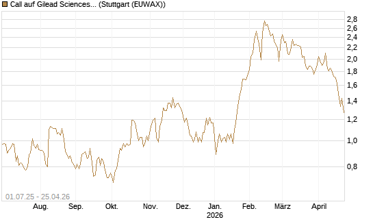 Call auf Gilead Sciences [Morgan Stanley & Co. Int. plc] Chart