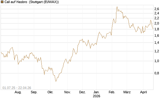 Call auf Hasbro [Morgan Stanley & Co. Int. plc] Chart