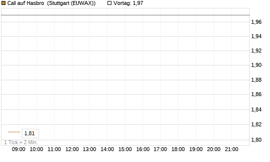 Call auf Hasbro [Morgan Stanley & Co. Int. plc] Chart