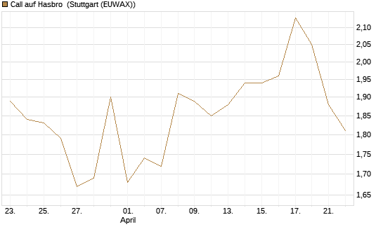 Call auf Hasbro [Morgan Stanley & Co. Int. plc] Chart