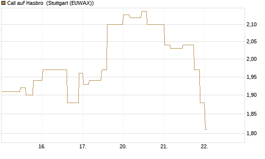 Call auf Hasbro [Morgan Stanley & Co. Int. plc] Chart