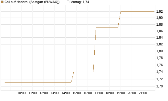 Call auf Hasbro [Morgan Stanley & Co. Int. plc] Chart