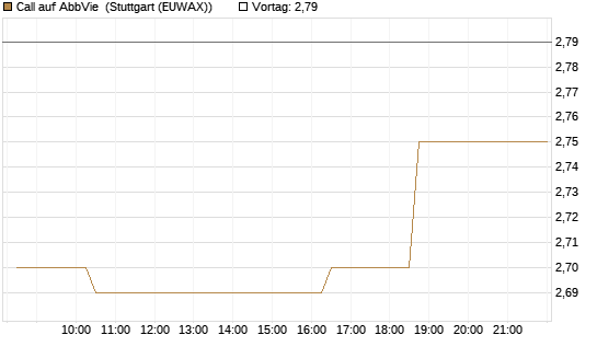 Call auf AbbVie [Morgan Stanley & Co. Int. plc] Chart