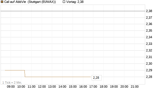 Call auf AbbVie [Morgan Stanley & Co. Int. plc] Chart