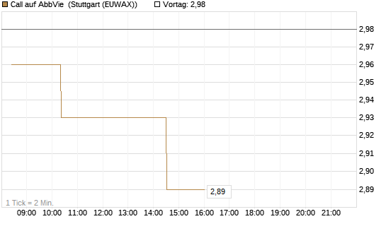 Call auf AbbVie [Morgan Stanley & Co. Int. plc] Chart