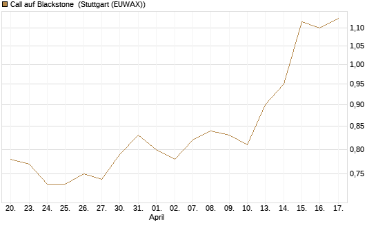 Call auf Blackstone [Morgan Stanley & Co. Int. plc] Chart
