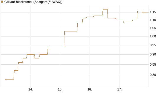 Call auf Blackstone [Morgan Stanley & Co. Int. plc] Chart