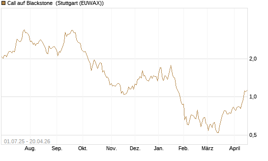 Call auf Blackstone [Morgan Stanley & Co. Int. plc] Chart