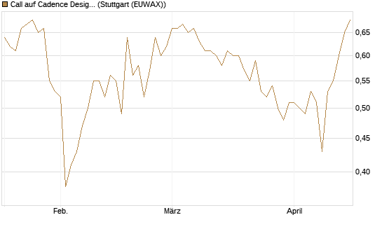 Call auf Cadence Design [Morgan Stanley & Co. Int. plc] Chart
