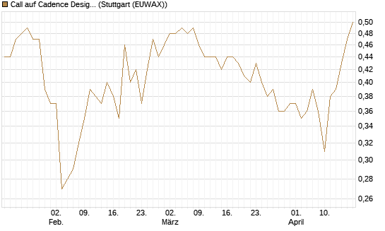 Call auf Cadence Design [Morgan Stanley & Co. Int. plc] Chart