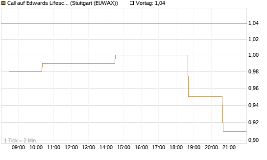 Call auf Edwards Lifesciences Corp [Morgan Stanley & Co. Int. plc] Chart