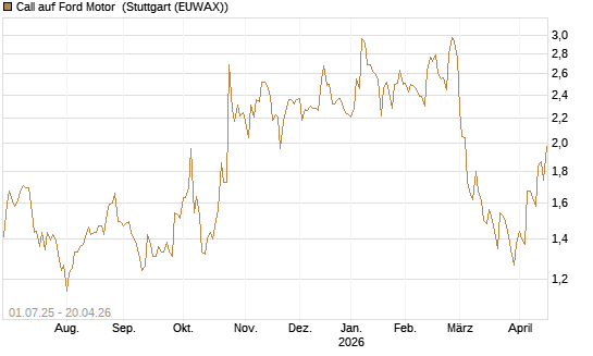 Call auf Ford Motor [Morgan Stanley & Co. Int. plc] Chart