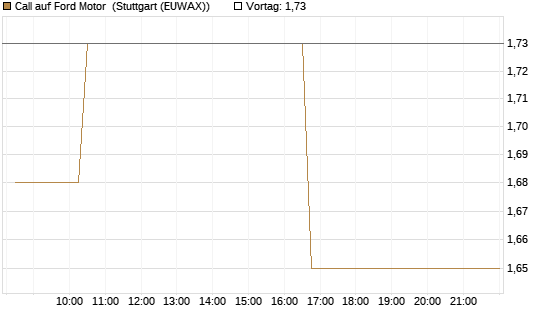 Call auf Ford Motor [Morgan Stanley & Co. Int. plc] Chart