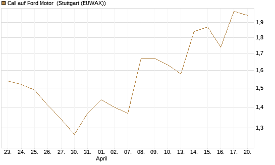 Call auf Ford Motor [Morgan Stanley & Co. Int. plc] Chart