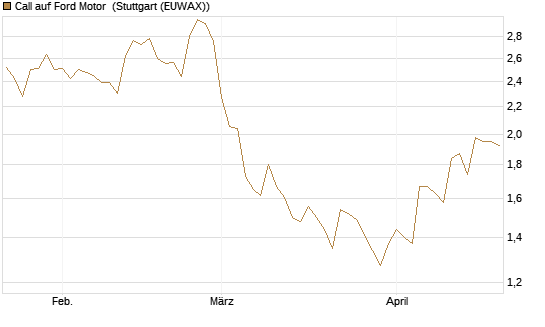Call auf Ford Motor [Morgan Stanley & Co. Int. plc] Chart