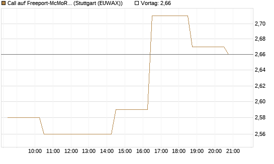 Call auf Freeport-McMoRan  [Morgan Stanley & Co. Int. plc] Chart