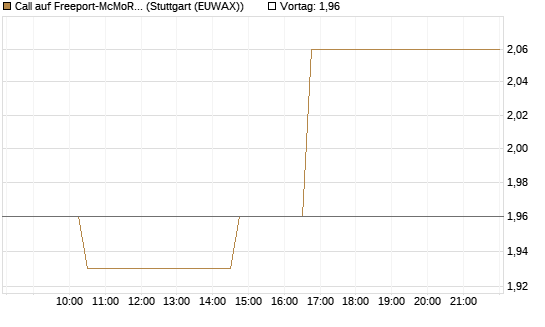 Call auf Freeport-McMoRan  [Morgan Stanley & Co. Int. plc] Chart