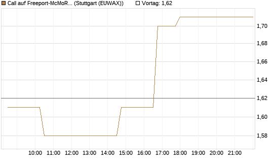 Call auf Freeport-McMoRan  [Morgan Stanley & Co. Int. plc] Chart