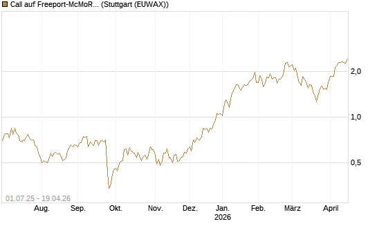 Call auf Freeport-McMoRan  [Morgan Stanley & Co. Int. plc] Chart