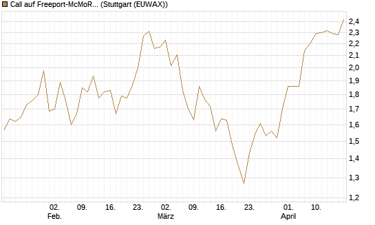 Call auf Freeport-McMoRan  [Morgan Stanley & Co. Int. plc] Chart