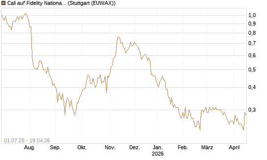 Call auf Fidelity National Information Services [Morgan Stanley & Co. Int. plc] Chart