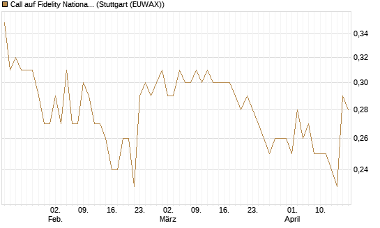 Call auf Fidelity National Information Services [Morgan Stanley & Co. Int. plc] Chart