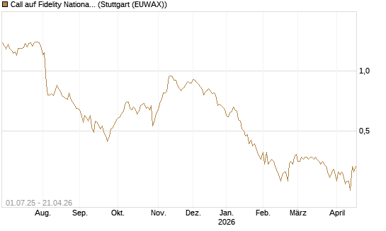 Call auf Fidelity National Information Services [Morgan Stanley & Co. Int. plc] Chart