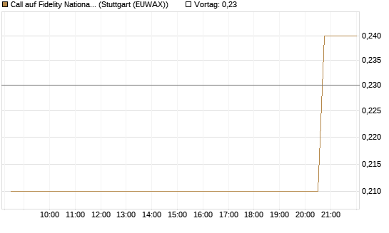 Call auf Fidelity National Information Services [Morgan Stanley & Co. Int. plc] Chart