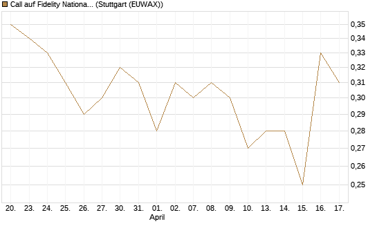 Call auf Fidelity National Information Services [Morgan Stanley & Co. Int. plc] Chart