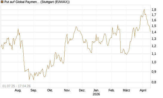 Put auf Global Payments [Morgan Stanley & Co. Int. plc] Chart