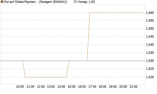 Put auf Global Payments [Morgan Stanley & Co. Int. plc] Chart